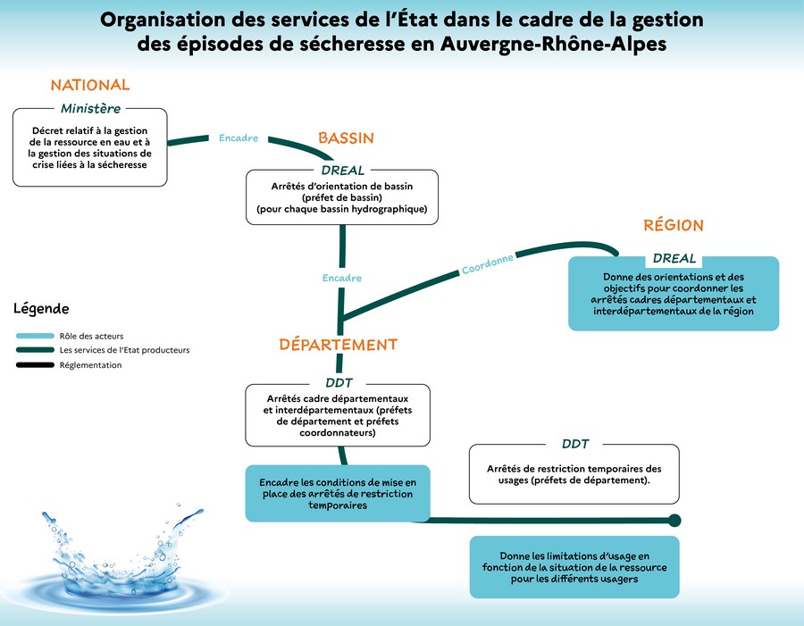 Organisation des services de l'Etat dans le cadre de la gestion des épidodes de sécheresse en Auvergne-Rhône-Alpes
