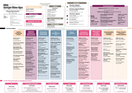 Organigramme de la DREAL 2025