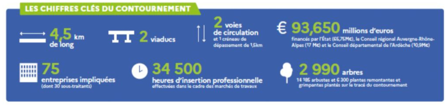 Les chiffres clés du contournement
