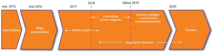 Les grandes étapes du projet