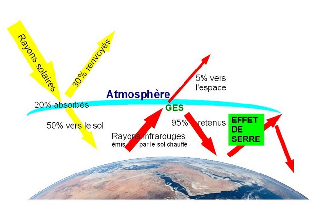 Principe de l'effet de serre