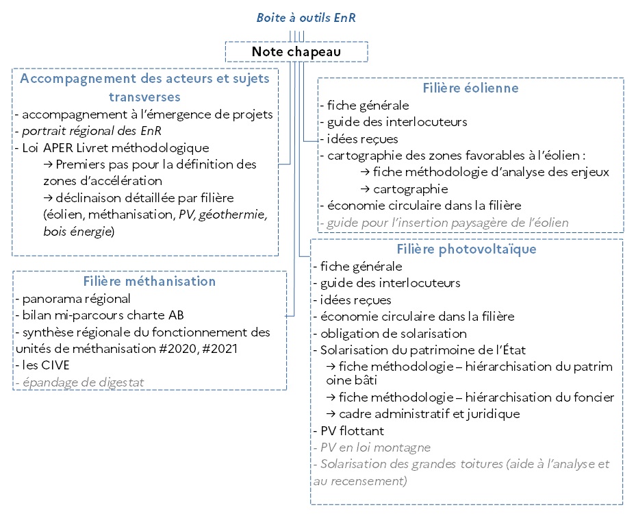 Description boîte à outils EnR