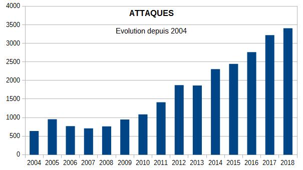 Attaques 2004 - 2018