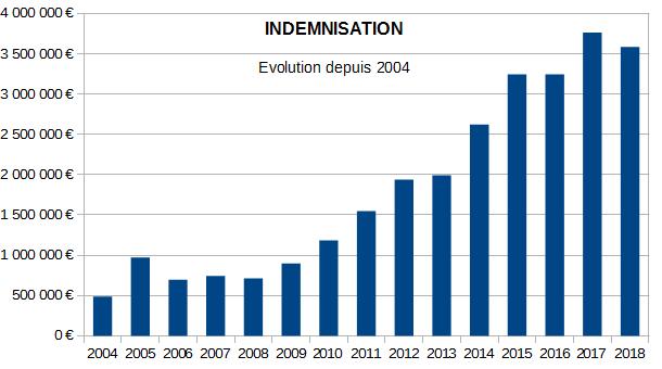 Indemnisations 2004-2018