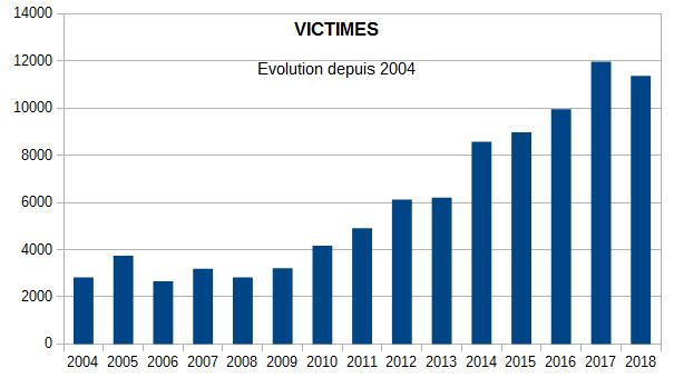 Victimes 2004 - 2018