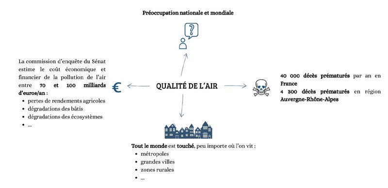 Schéma des impacts de la qualité de l'air