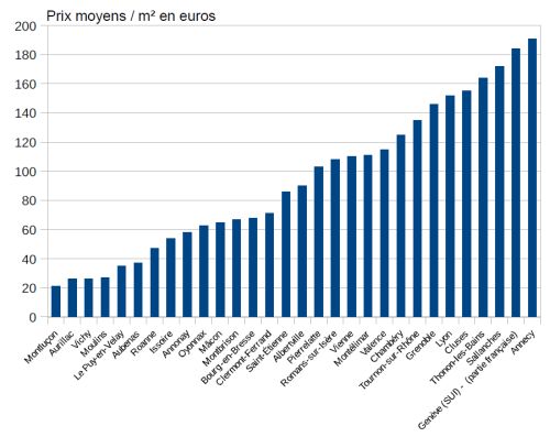 Les disparités de prix entre aires urbaines