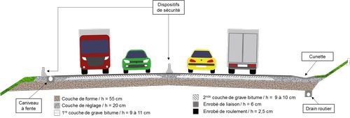 La structure des chaussées