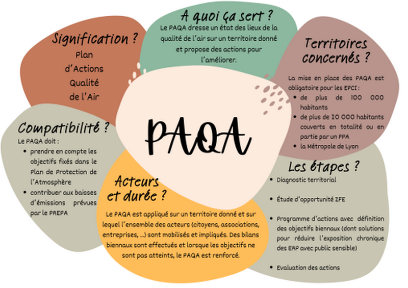 Schéma de mise en place d'un PAQA