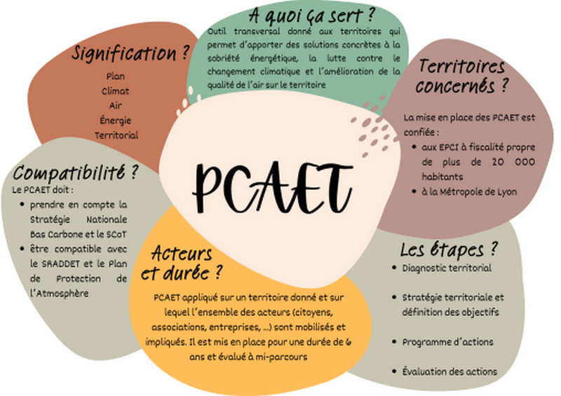 Schéma de mise en place d'un PCAET