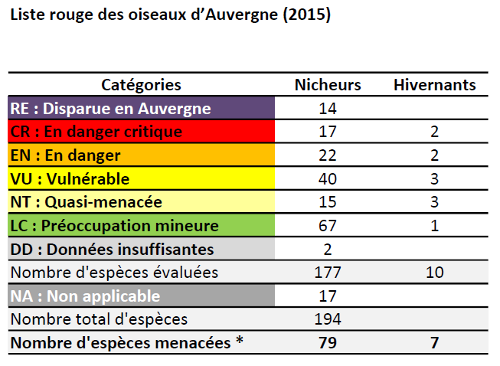 Tableau par catégories