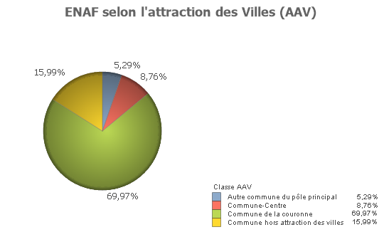 Consommation ENAF selon l'attraction des villes (AAV)