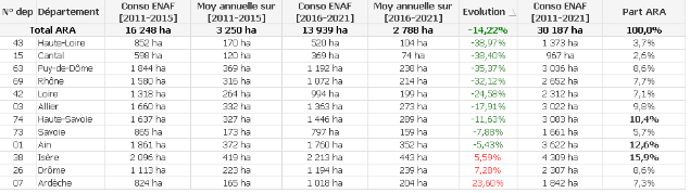 Consommation ENAF détaillée par département