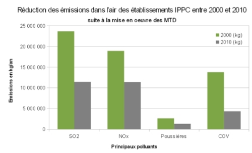 Réduction des émissions dans l'air des établissements IPPC entre 2000 et 2010