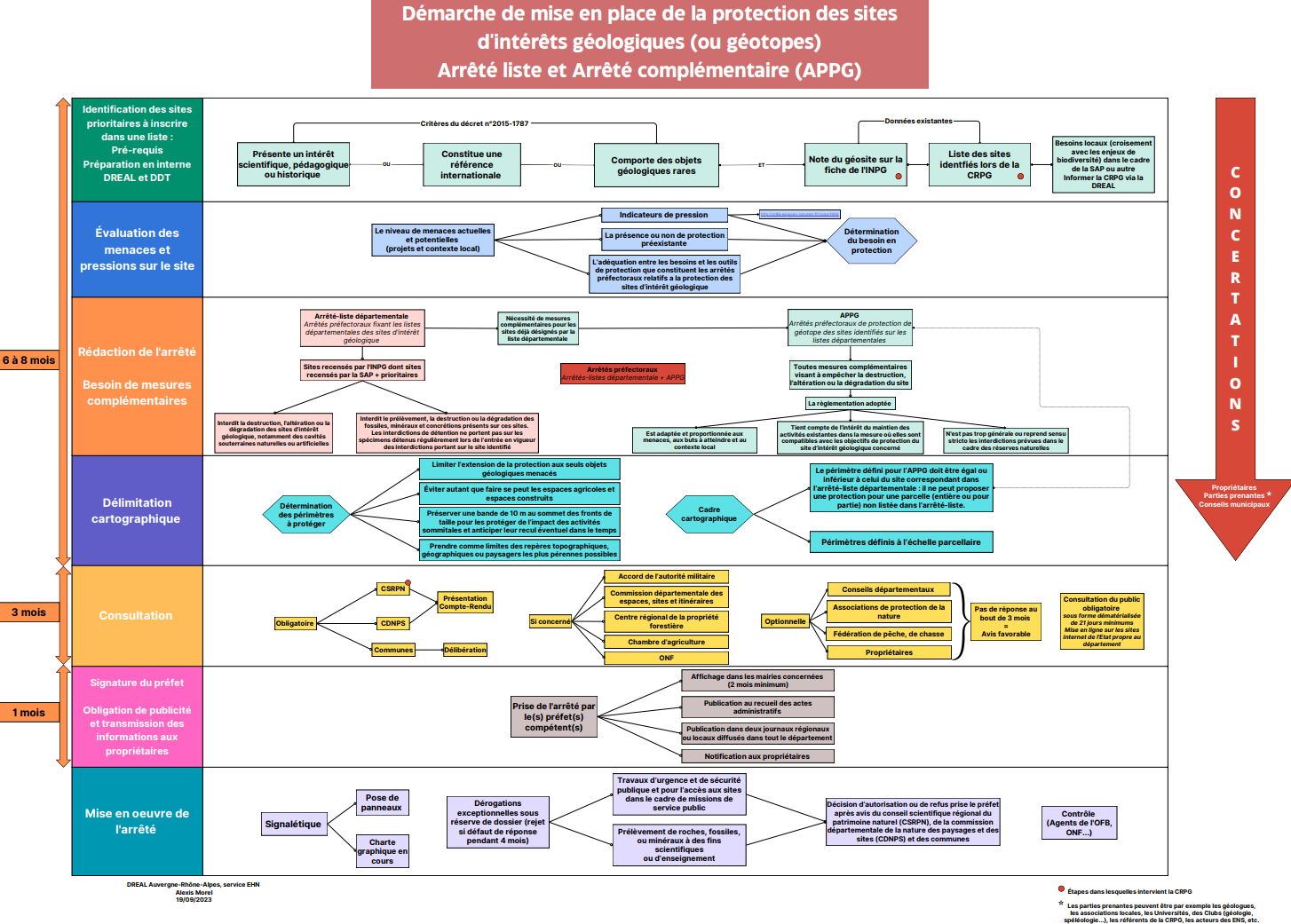 graphique méthodologie APG en AuRA 2023 (A. Morel 2023)