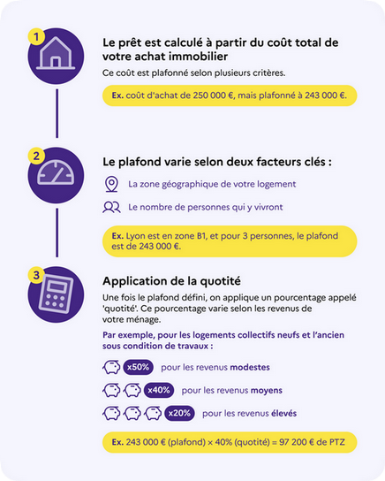 Infographie PTZ - voir la transcription ci-dessous