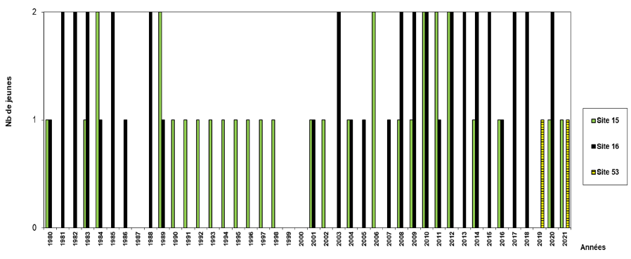 Evolution de la reproduction des couples de l'Ardèche sur 42 ans (1980-2021)