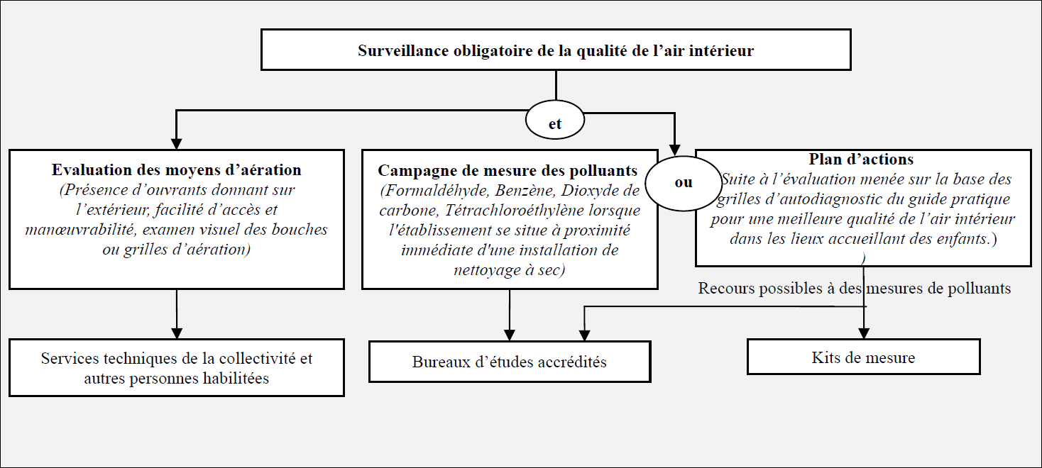 Qualité de l'air intérieur : concertation sur le dispositif de surveillance