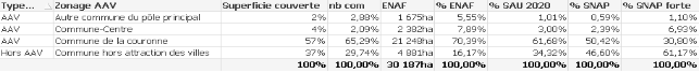 Consommation ENAF rapportée aux autres usages dans les AAV (en chiffres)